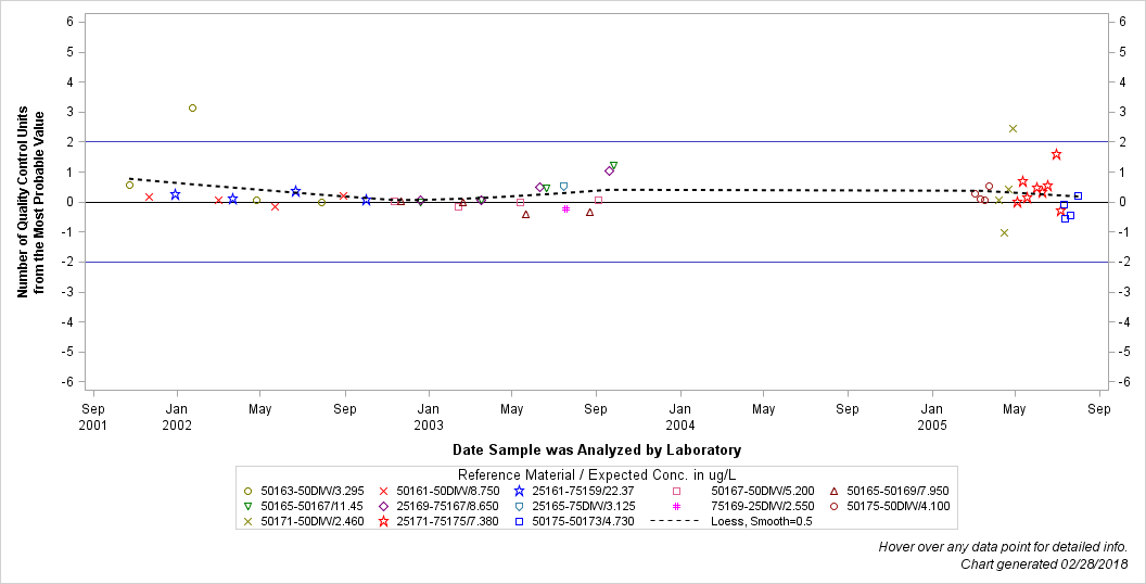 The SGPlot Procedure