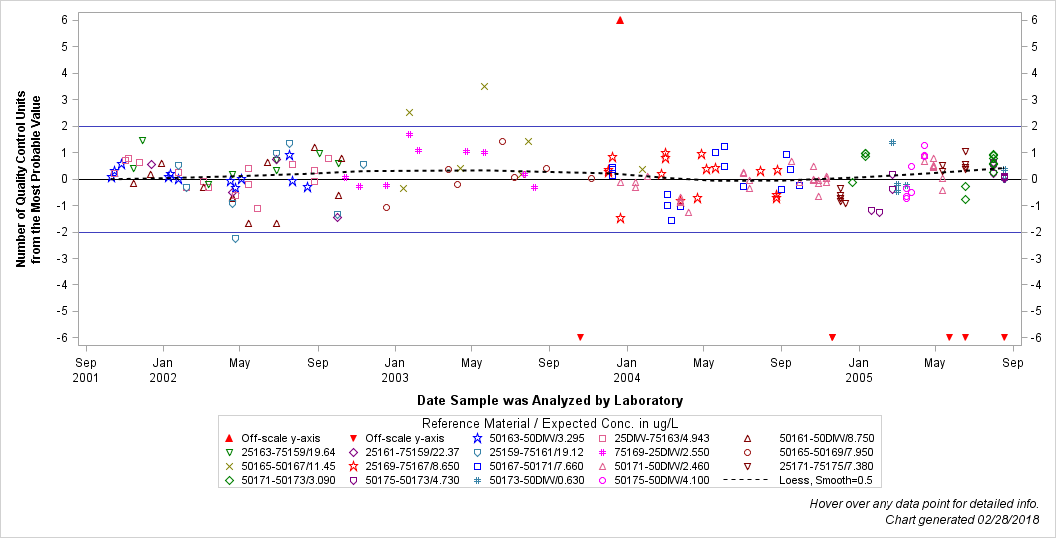 The SGPlot Procedure
