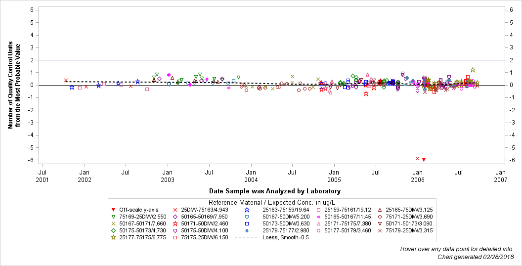 The SGPlot Procedure