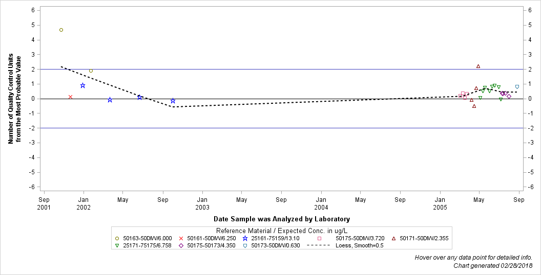 The SGPlot Procedure