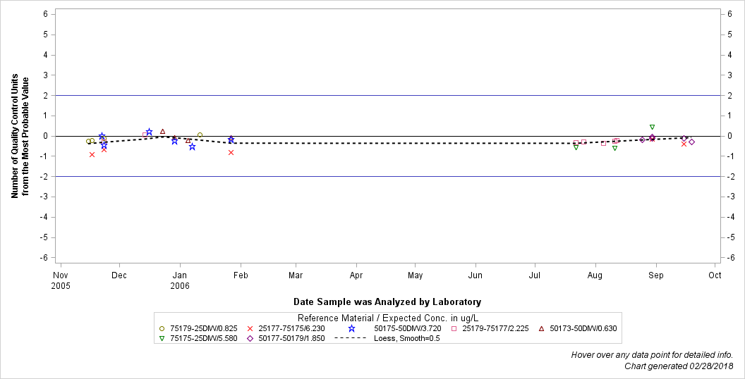 The SGPlot Procedure