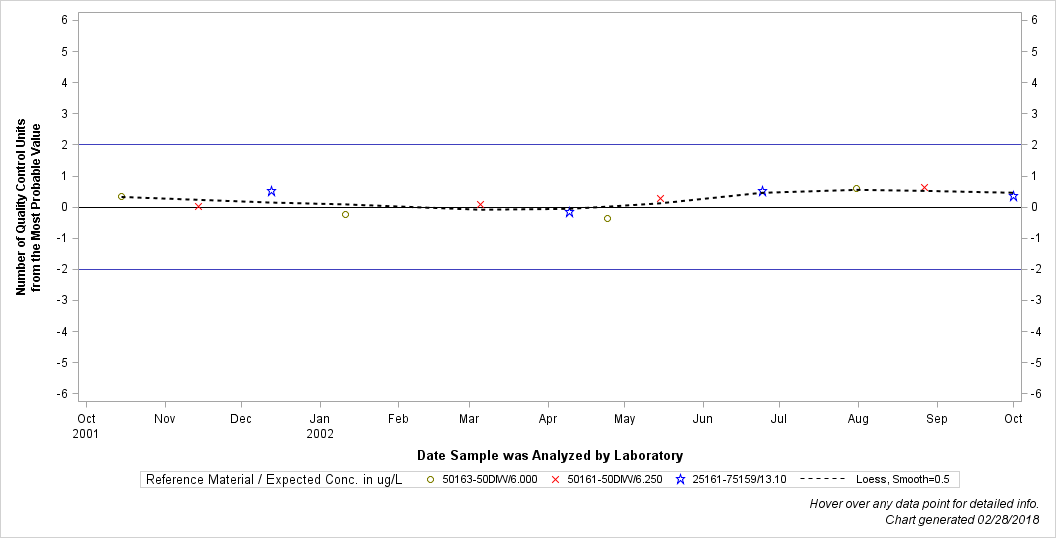 The SGPlot Procedure