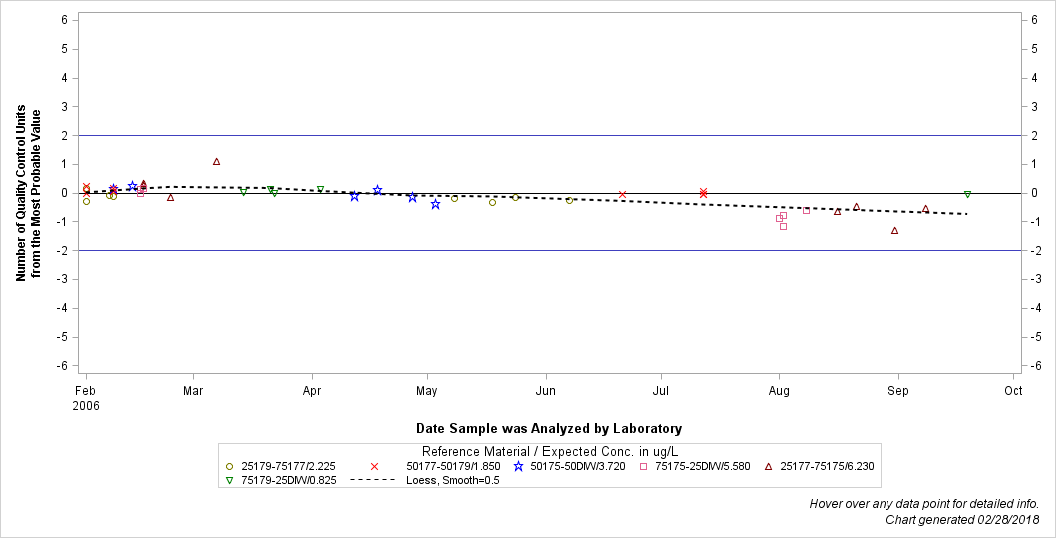 The SGPlot Procedure