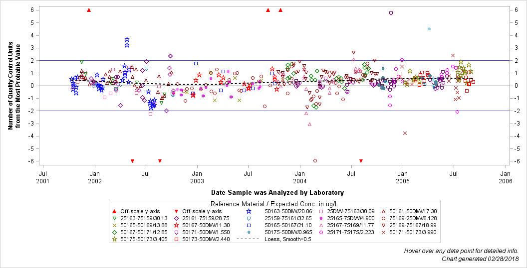 The SGPlot Procedure