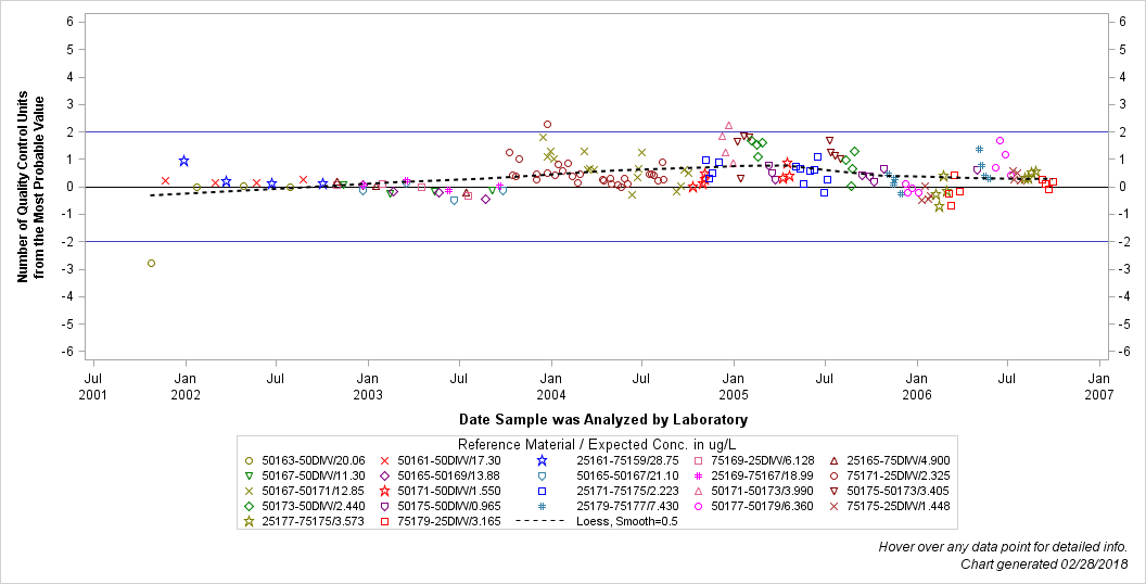 The SGPlot Procedure
