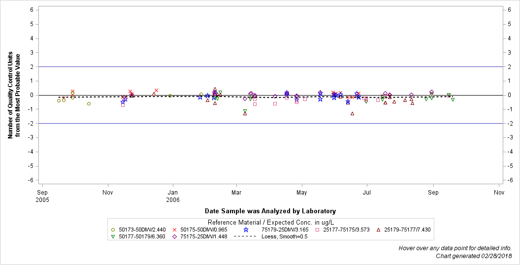 The SGPlot Procedure