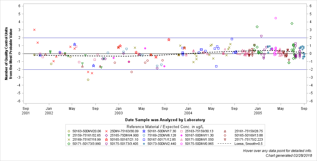 The SGPlot Procedure