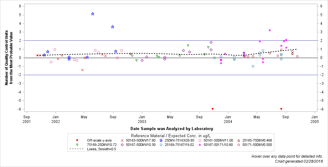 The SGPlot Procedure