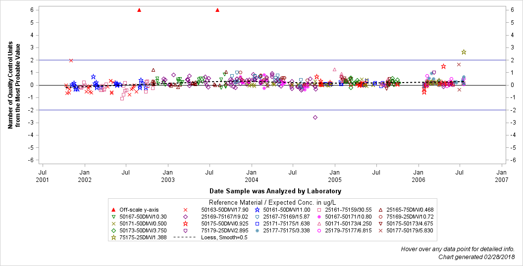 The SGPlot Procedure