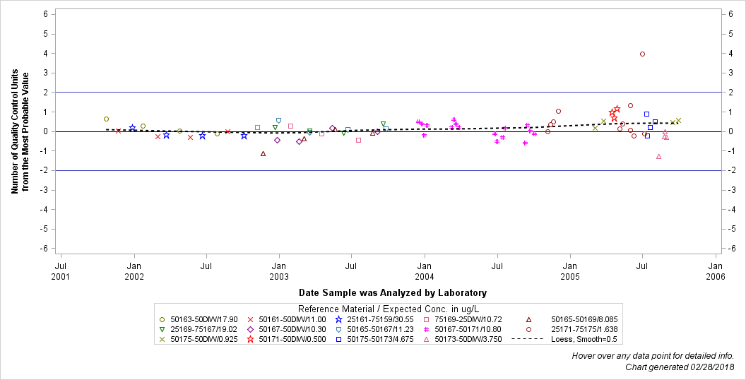 The SGPlot Procedure