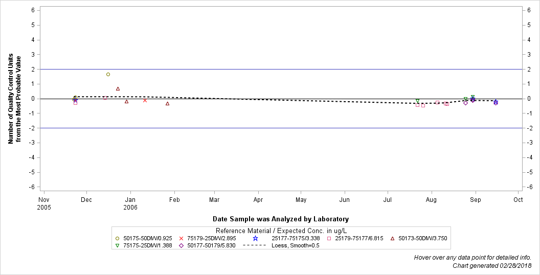 The SGPlot Procedure