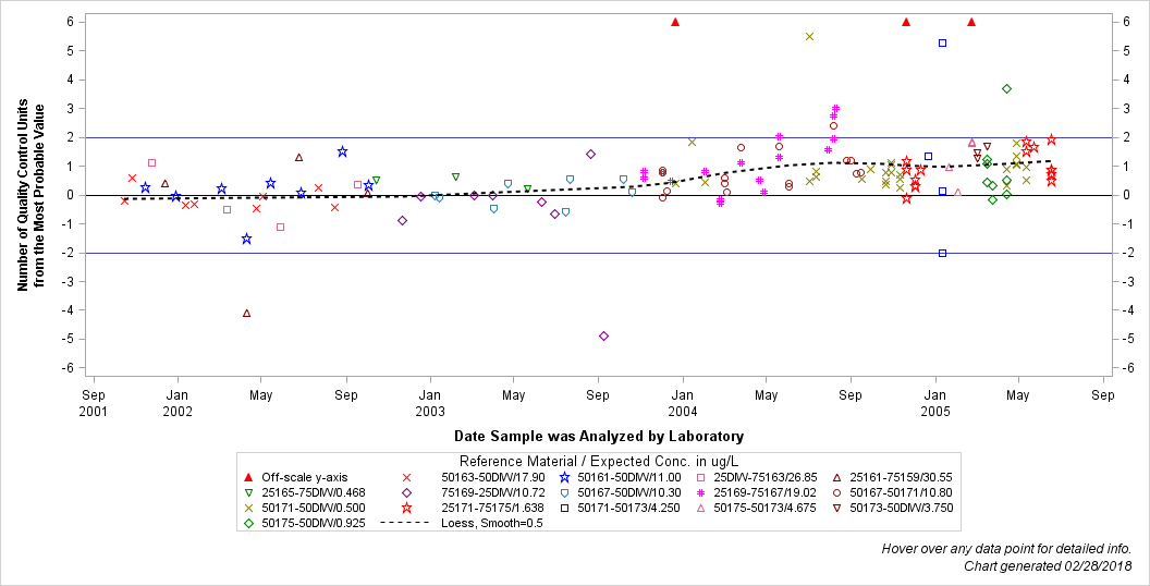 The SGPlot Procedure