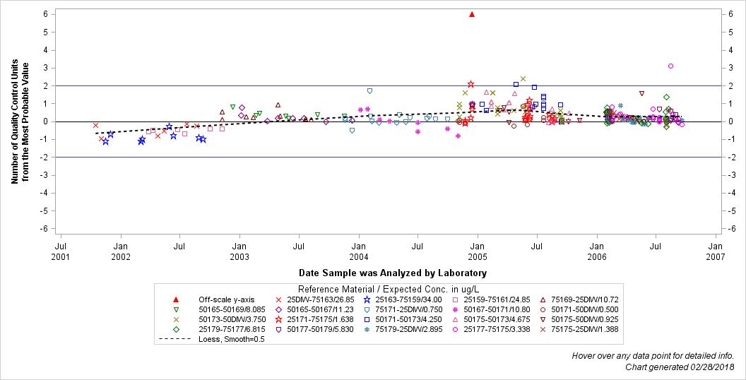 The SGPlot Procedure