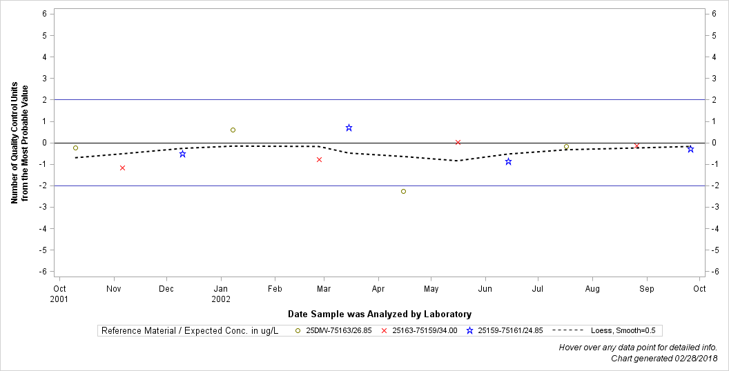 The SGPlot Procedure