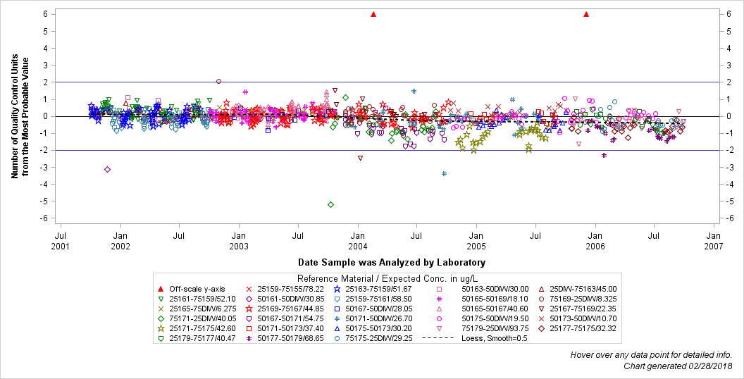 The SGPlot Procedure