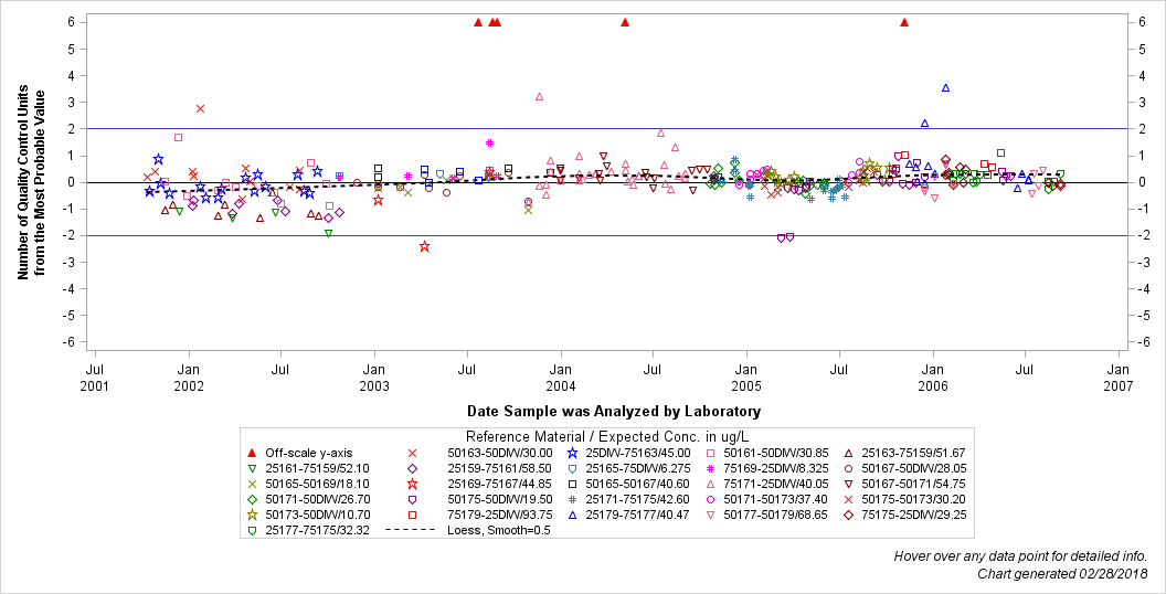 The SGPlot Procedure