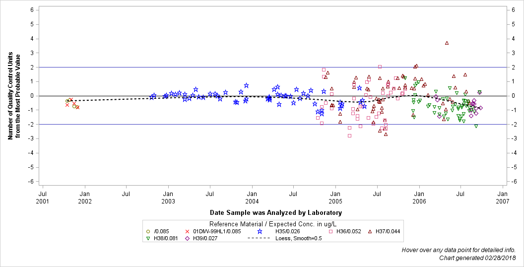 The SGPlot Procedure