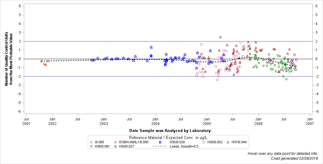 The SGPlot Procedure