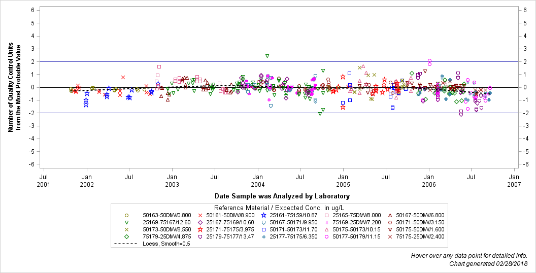 The SGPlot Procedure