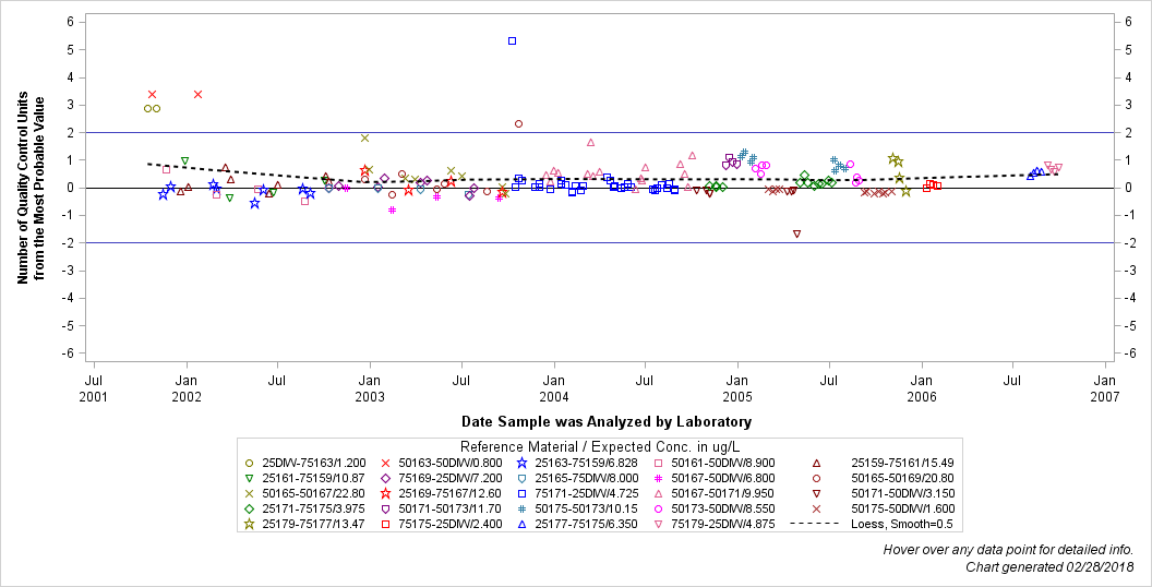 The SGPlot Procedure
