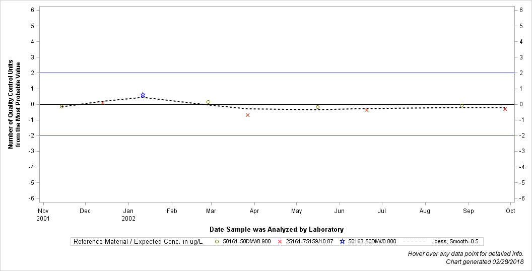 The SGPlot Procedure