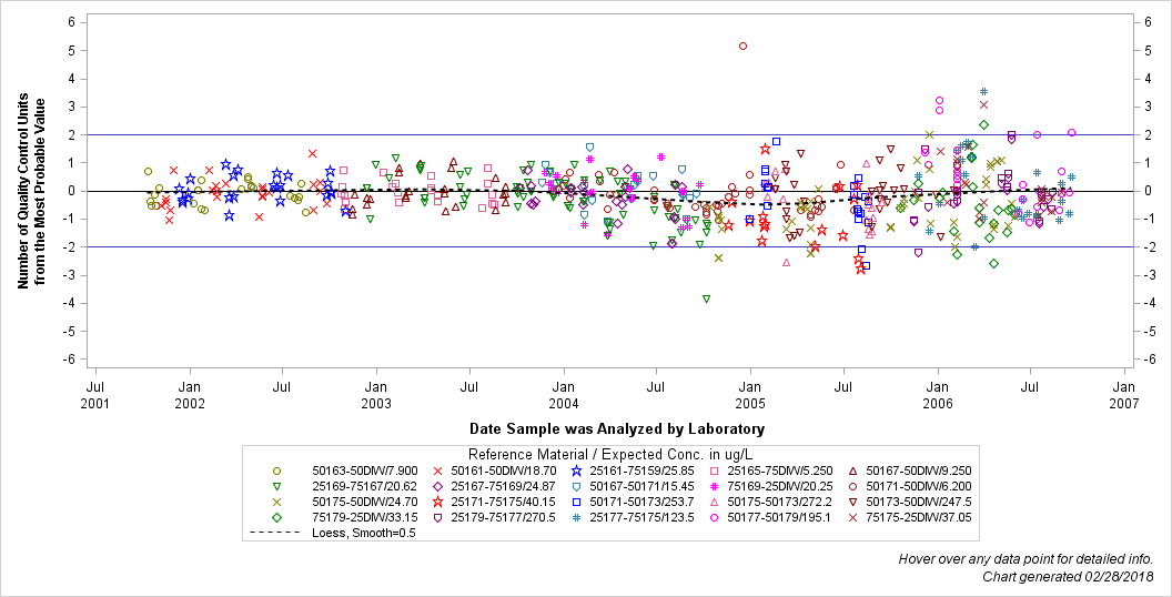 The SGPlot Procedure