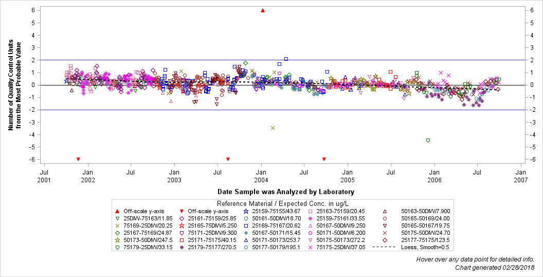 The SGPlot Procedure