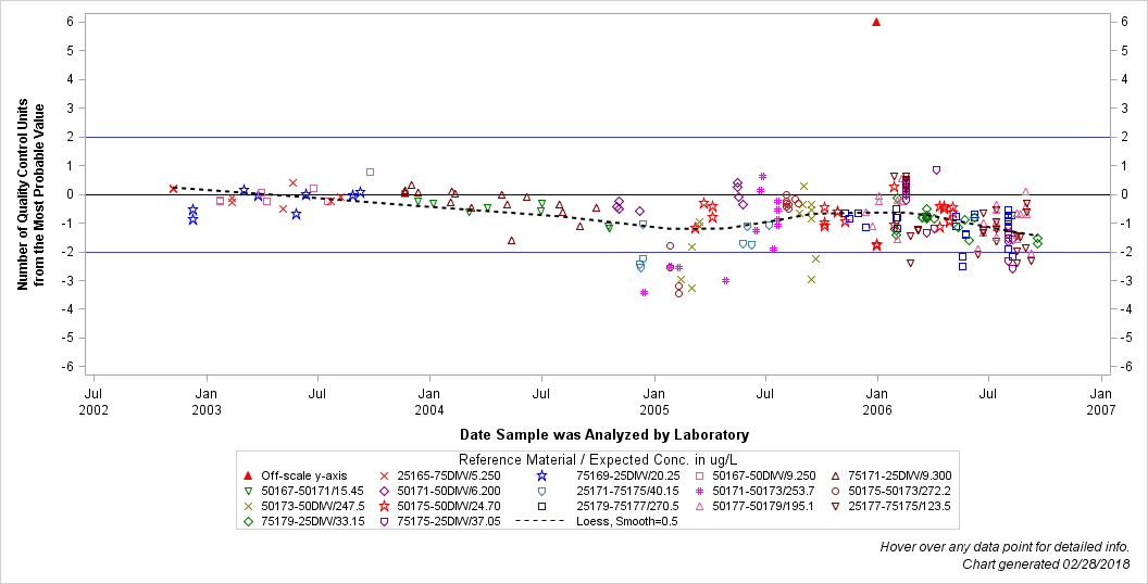 The SGPlot Procedure
