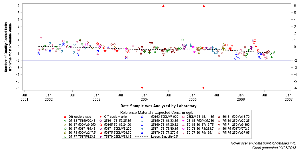The SGPlot Procedure