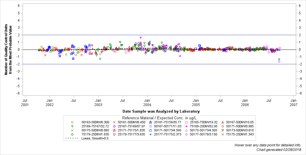 The SGPlot Procedure
