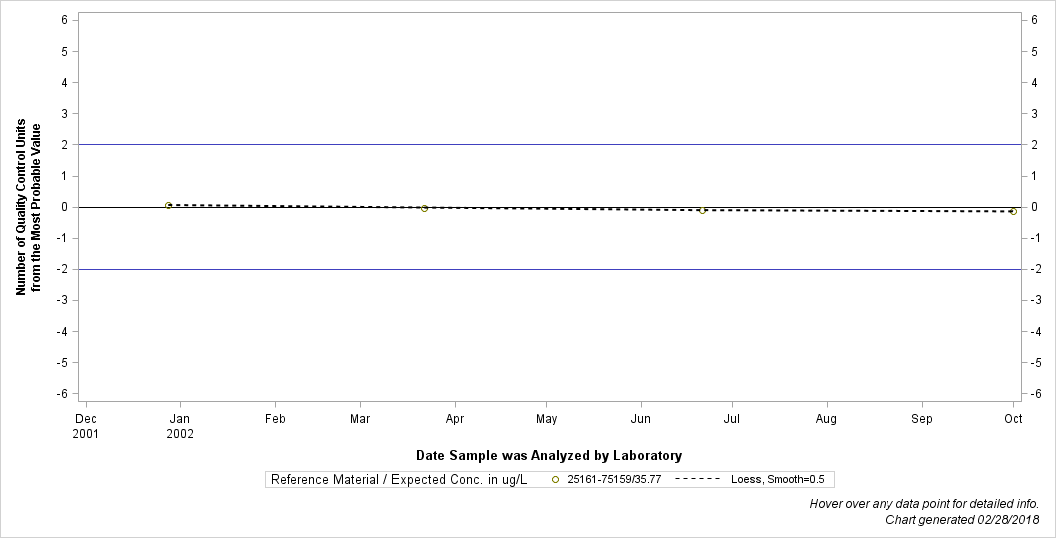 The SGPlot Procedure