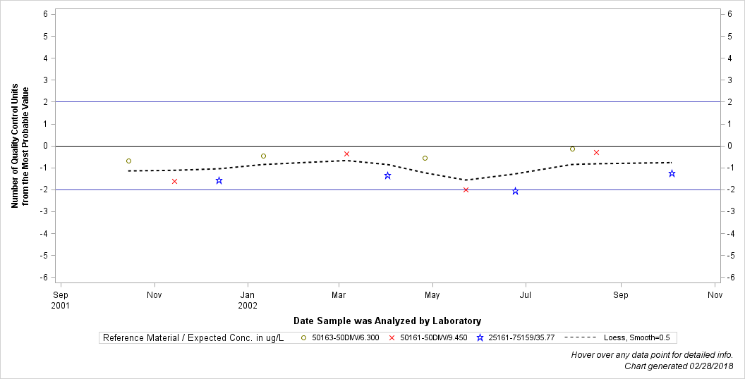 The SGPlot Procedure