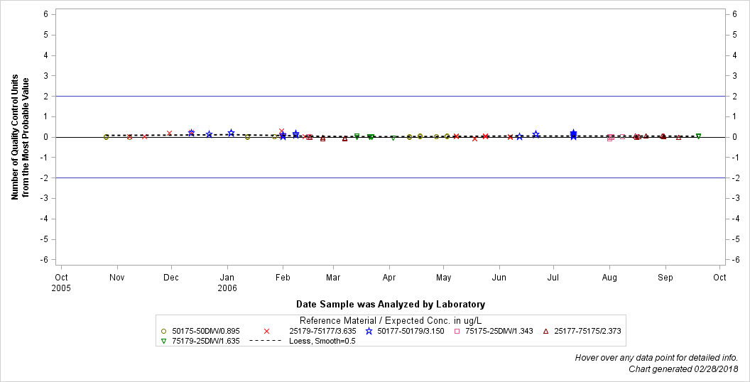 The SGPlot Procedure
