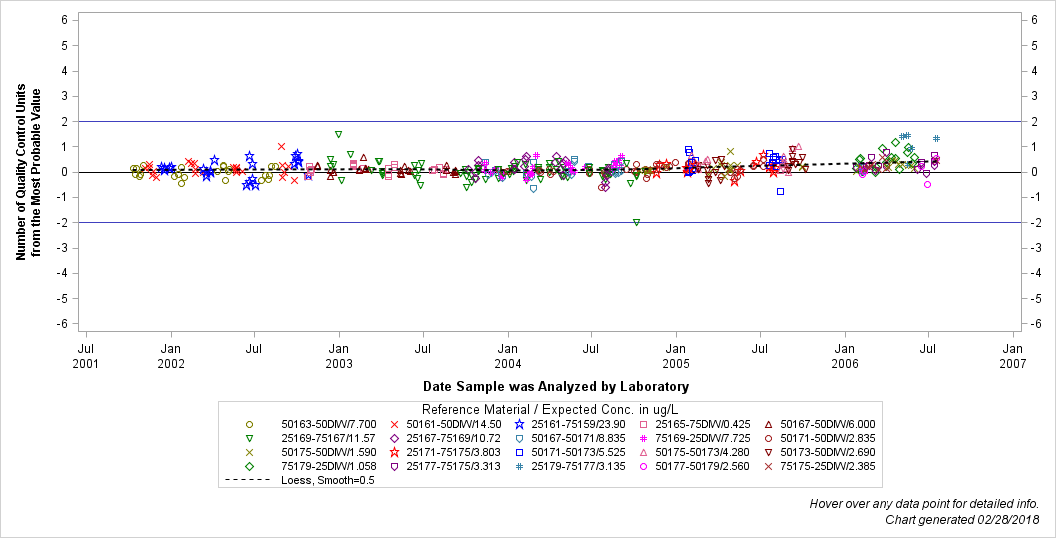 The SGPlot Procedure