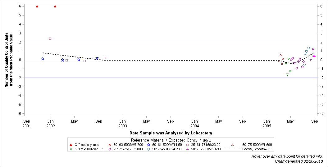 The SGPlot Procedure