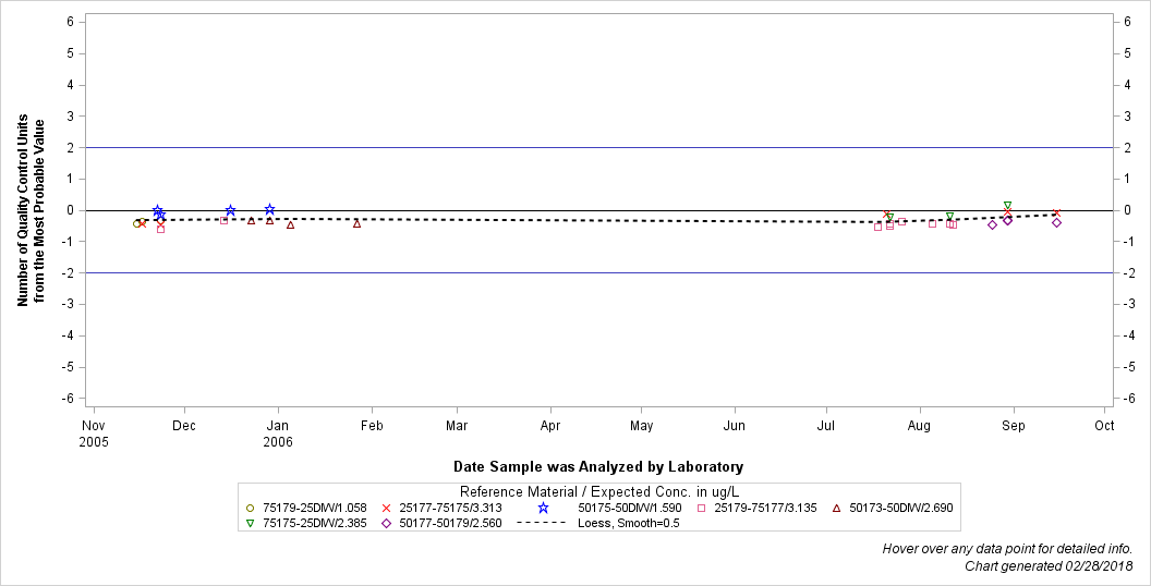 The SGPlot Procedure