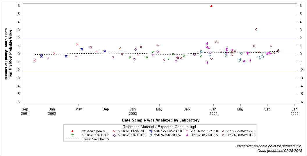 The SGPlot Procedure
