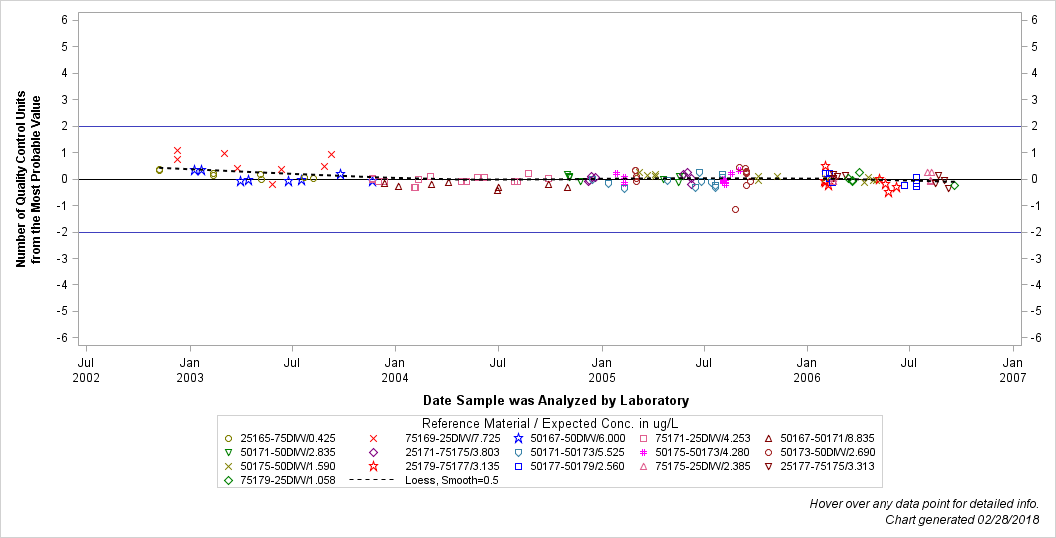The SGPlot Procedure
