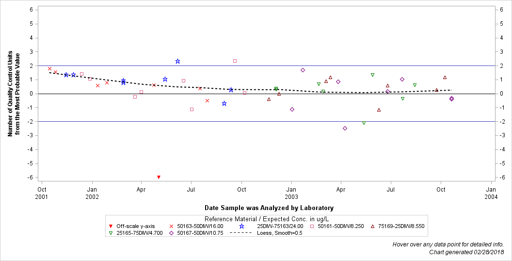The SGPlot Procedure