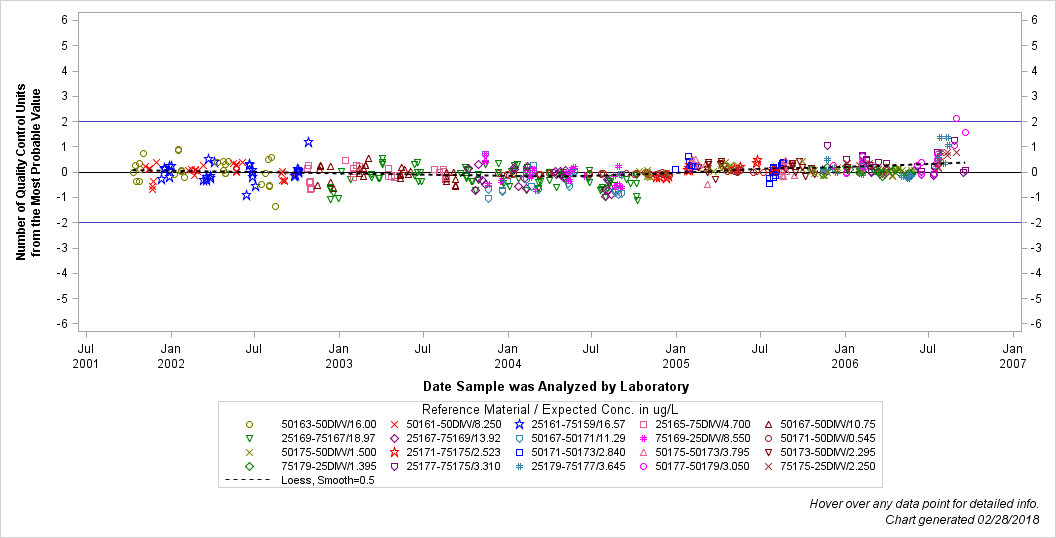 The SGPlot Procedure