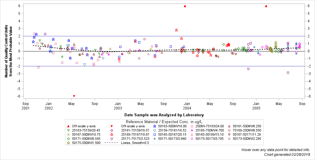 The SGPlot Procedure