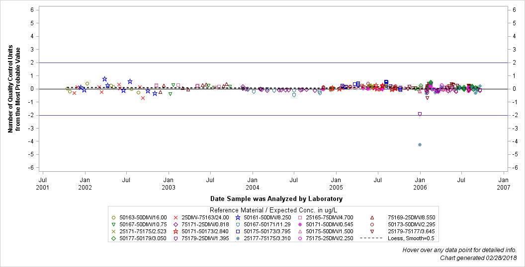 The SGPlot Procedure