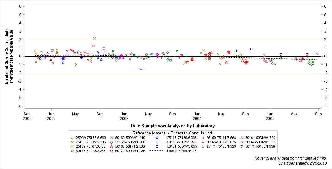 The SGPlot Procedure