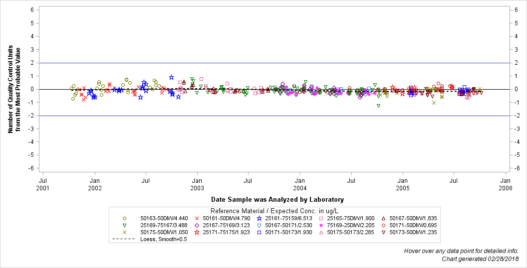 The SGPlot Procedure