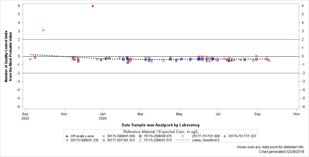 The SGPlot Procedure
