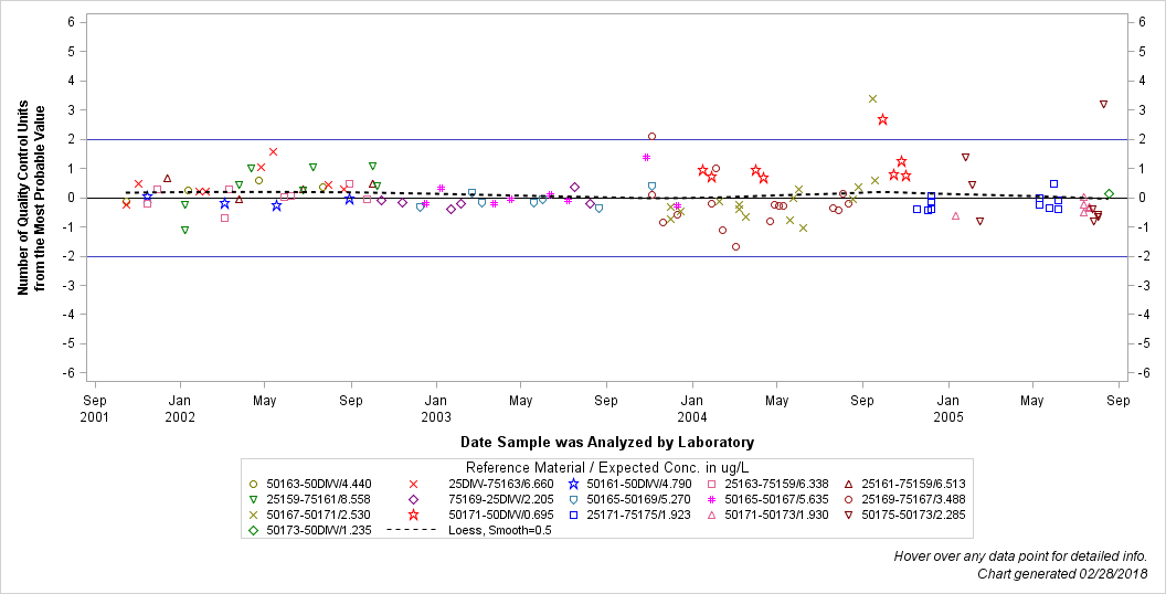 The SGPlot Procedure