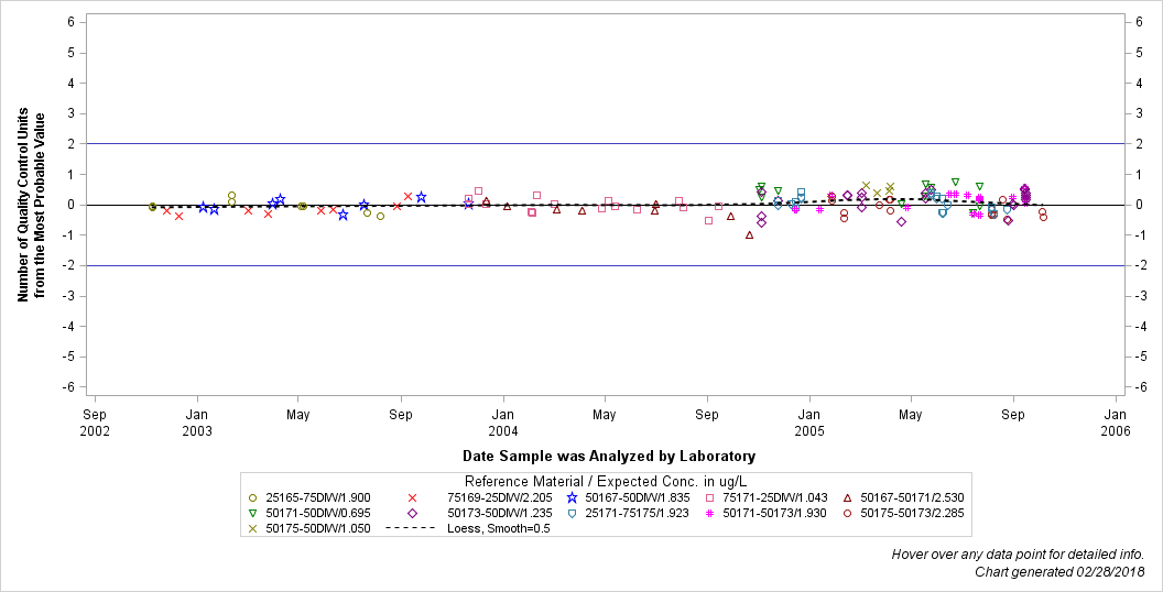 The SGPlot Procedure