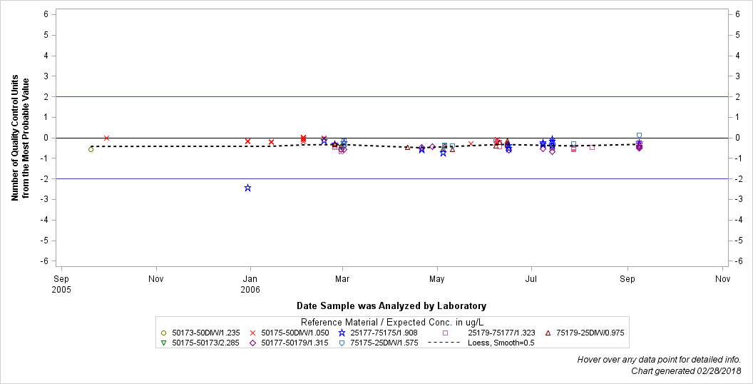 The SGPlot Procedure