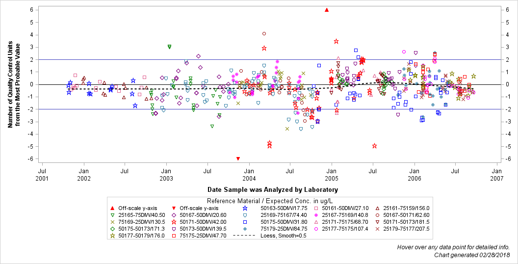 The SGPlot Procedure