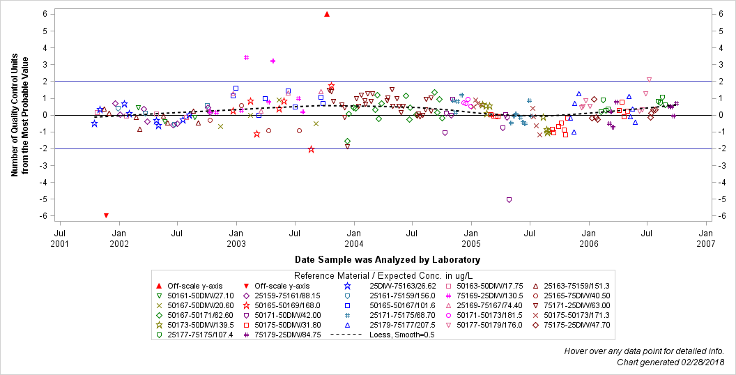 The SGPlot Procedure